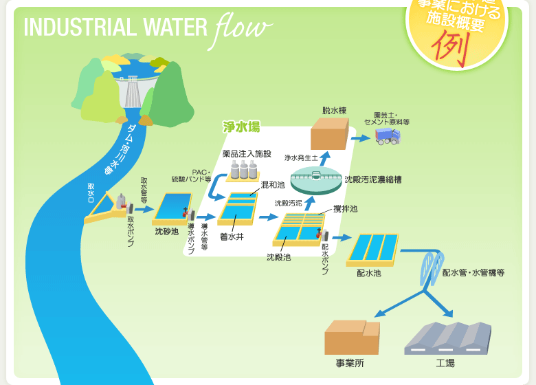 図：工業用水道事業における施設概要例